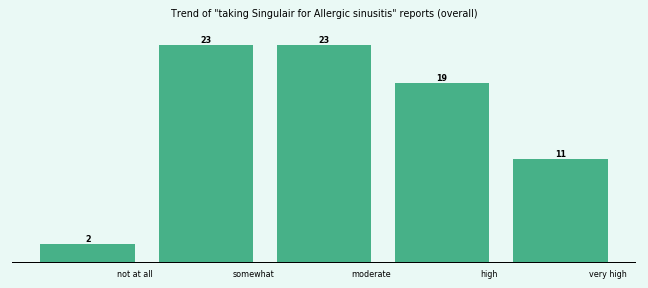 Does Singulair work for your Allergic sinusitis (overall)? Does Singulair work for your Allergic sinusitis (overall)?